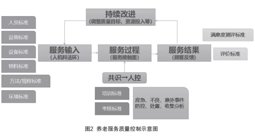 來自一線的實踐：在落地操作中，如何用標準化提升養老機構服務質量（干貨）(圖2)