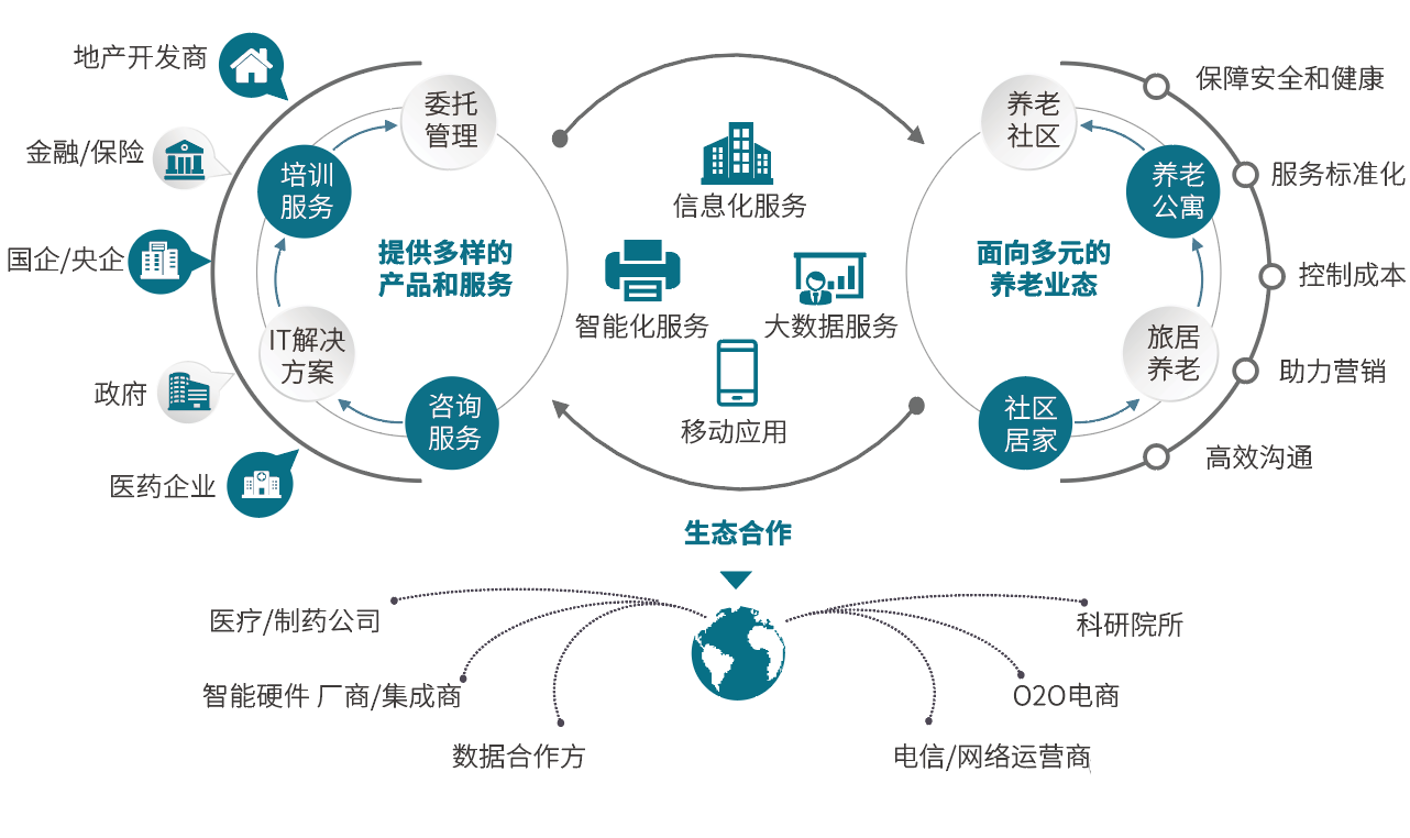 悅享數字：為養老行業插上數字化的翅膀(圖1)