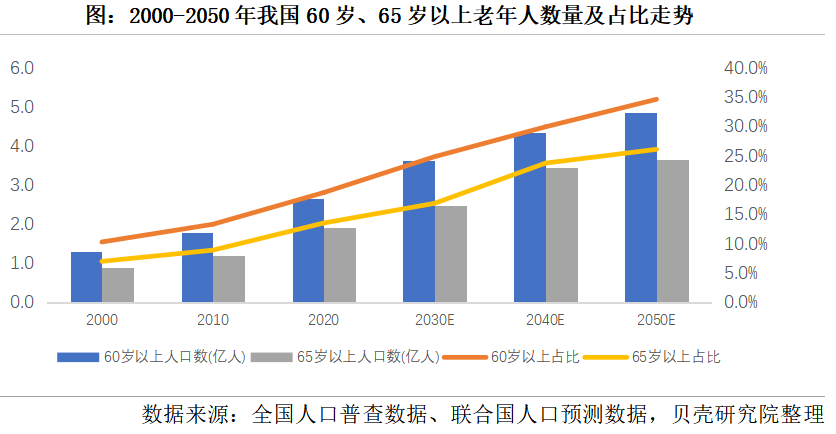 養老市場將迎來規?；l展，2050年將增長到106萬億元(圖1)