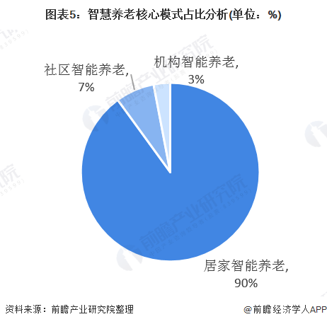 什么是智慧養老？(圖11)