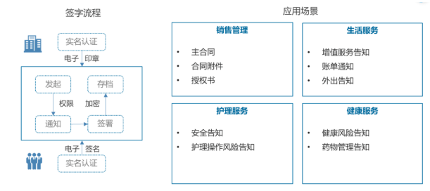 13部門鼓勵發展線上辦公，養老機構亟需應用電子簽名(圖2)