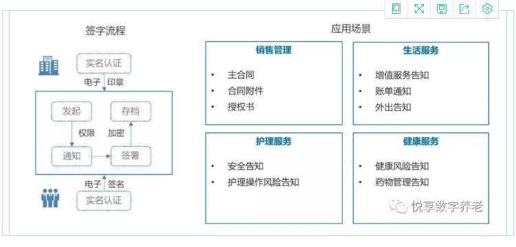 實現人人都有健康檔案？悅享數字智慧方案守護老年人健康(圖3)