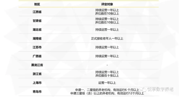 年終總結：各地養老機構等級劃分與評定實施情況(圖3)