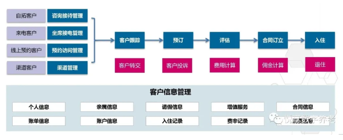 做養老，如何高效營銷？(圖2)