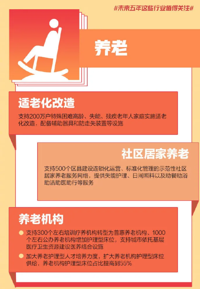 重磅！國家發改委透露未來5年養老服務具體目標：護理型養老床位比例達到55%(圖2)