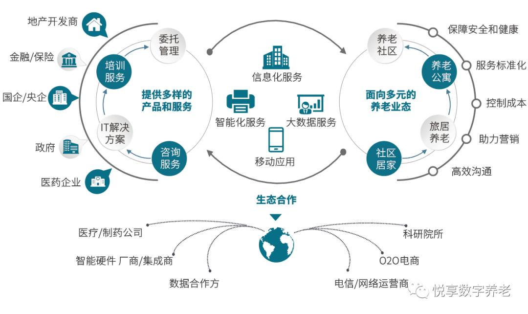 悅享數字 | 數字驅動健康 智慧賦能養老(圖4)