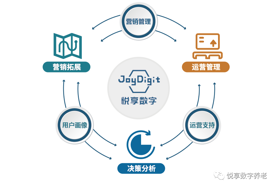 悅享數字 | 數字驅動健康 智慧賦能養老(圖5)