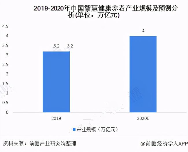 人口老齡化加速，運營商5G建設助力智慧養老(圖3)