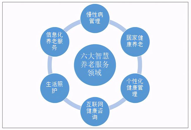 人口老齡化加速，運營商5G建設助力智慧養老(圖2)