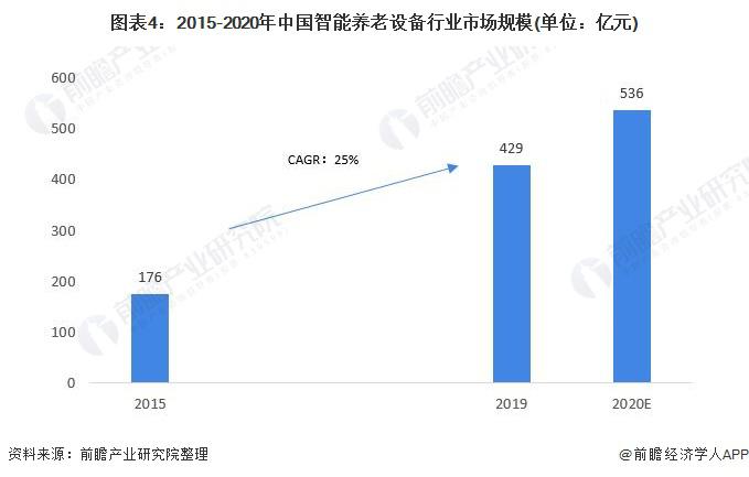 2021年中國智能養老設備市場規模及發展前景預測 智慧養老產業帶動行業加速發展(圖4)